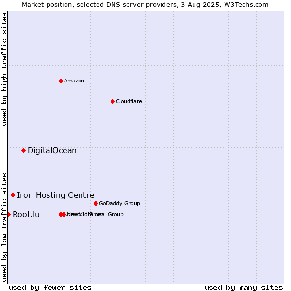 Market position of DigitalOcean vs. Iron Hosting Centre vs. Root.lu