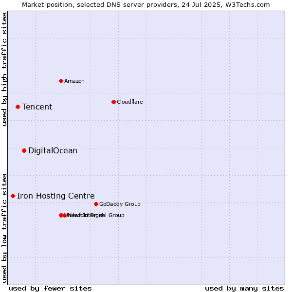 Market position of DigitalOcean vs. Tencent vs. Iron Hosting Centre