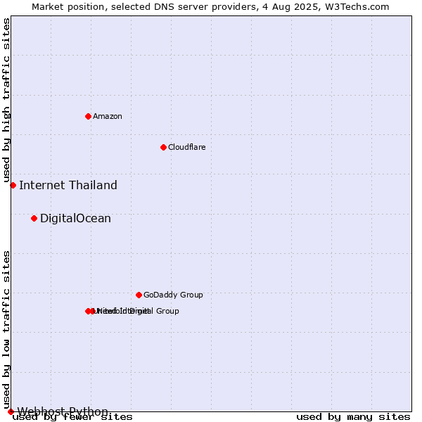 Market position of DigitalOcean vs. Internet Thailand vs. Webhost Python