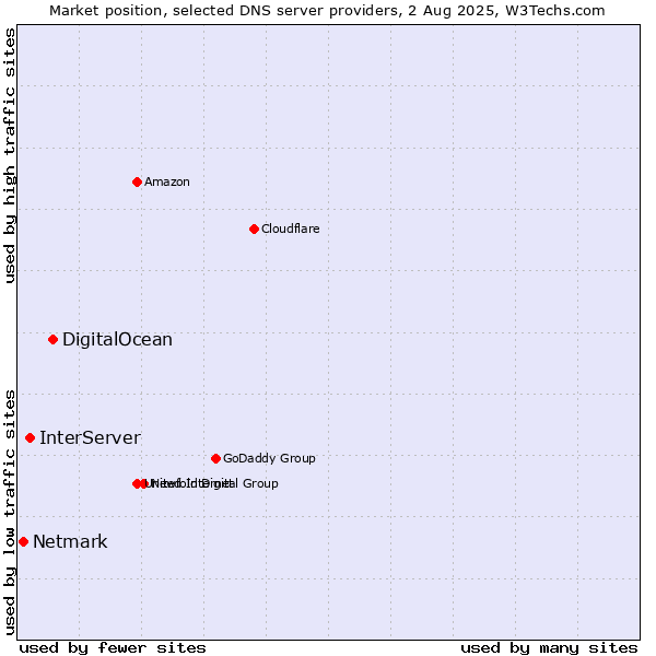 Market position of DigitalOcean vs. InterServer vs. Netmark