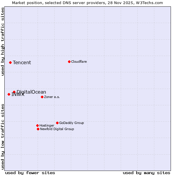 Market position of DigitalOcean vs. Tencent vs. INWX