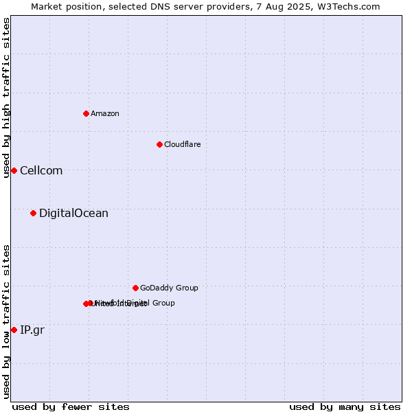 Market position of DigitalOcean vs. IP.gr vs. Cellcom