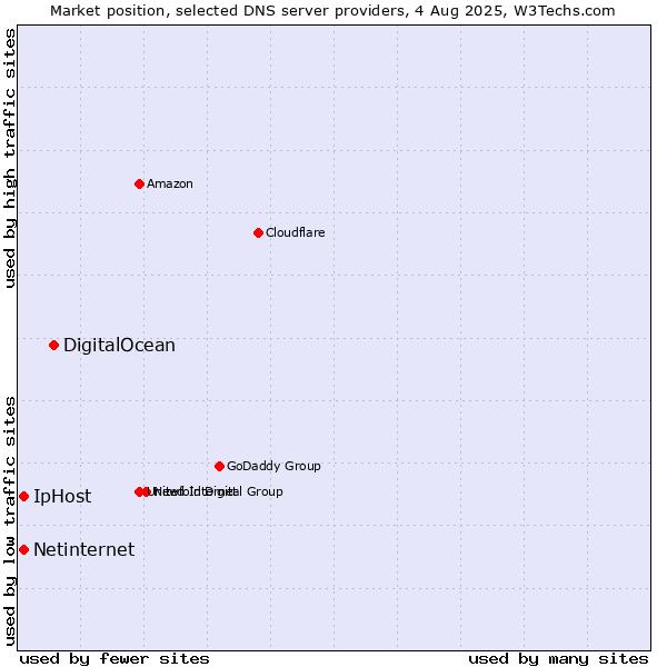 Market position of DigitalOcean vs. Netinternet vs. IpHost