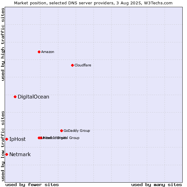 Market position of DigitalOcean vs. IpHost vs. Netmark