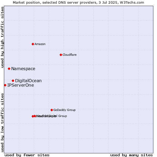 Market position of DigitalOcean vs. Namespace vs. IPServerOne