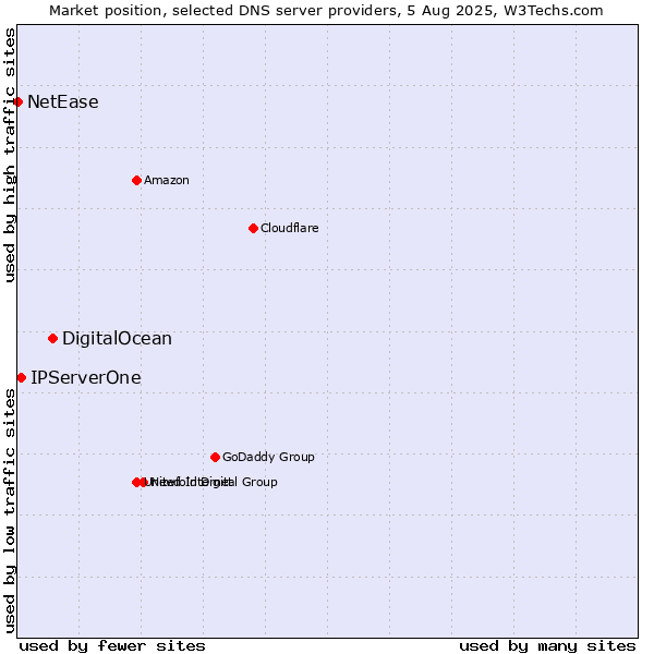 Market position of DigitalOcean vs. IPServerOne vs. NetEase