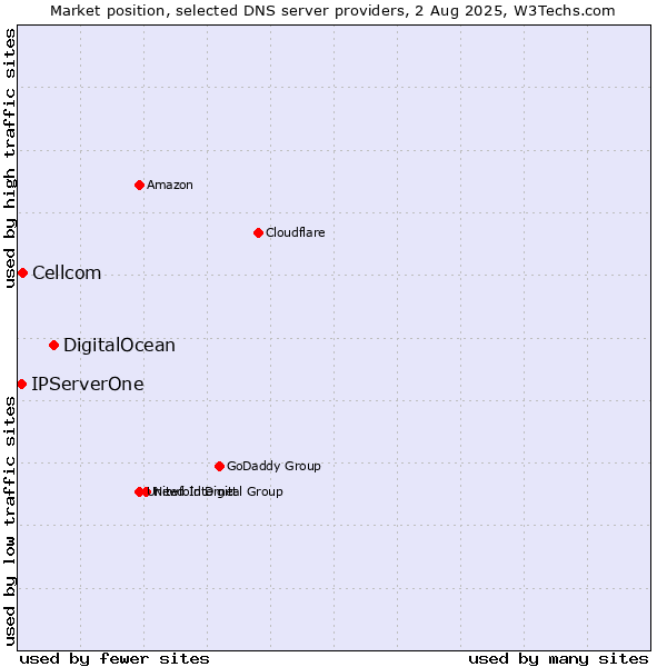 Market position of DigitalOcean vs. Cellcom vs. IPServerOne