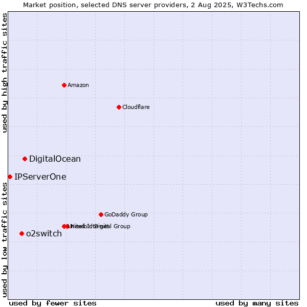 Market position of DigitalOcean vs. o2switch vs. IPServerOne
