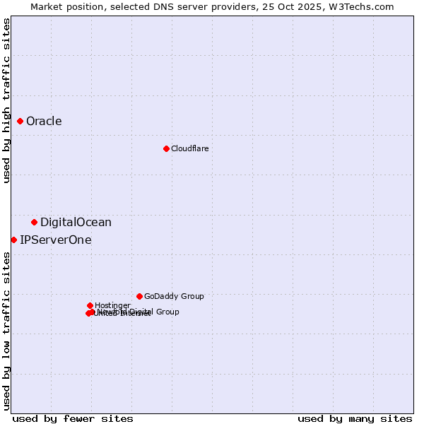 Market position of DigitalOcean vs. Oracle vs. IPServerOne
