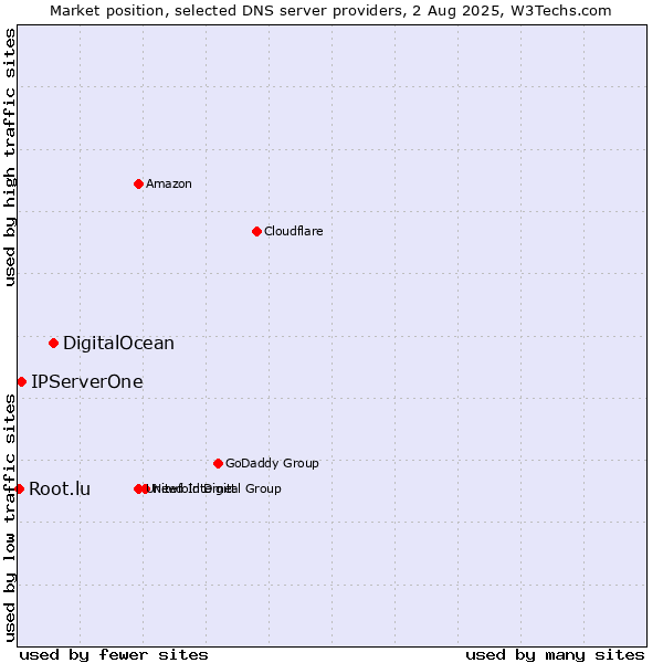 Market position of DigitalOcean vs. IPServerOne vs. Root.lu