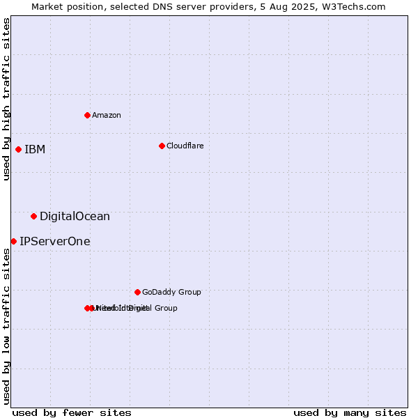 Market position of DigitalOcean vs. IBM vs. IPServerOne