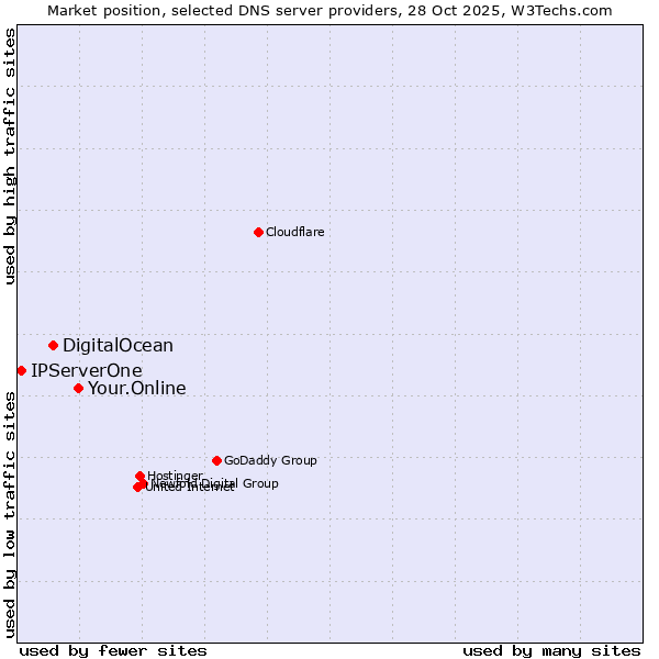 Market position of Your.Online vs. DigitalOcean vs. IPServerOne