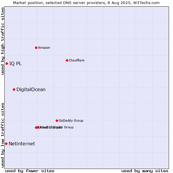 Market position of DigitalOcean vs. IQ PL vs. Netinternet