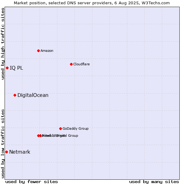 Market position of DigitalOcean vs. IQ PL vs. Netmark