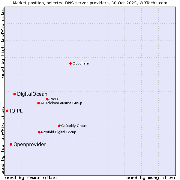 Market position of DigitalOcean vs. Openprovider vs. IQ PL