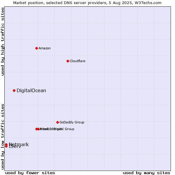 Market position of DigitalOcean vs. IServ vs. Netmark