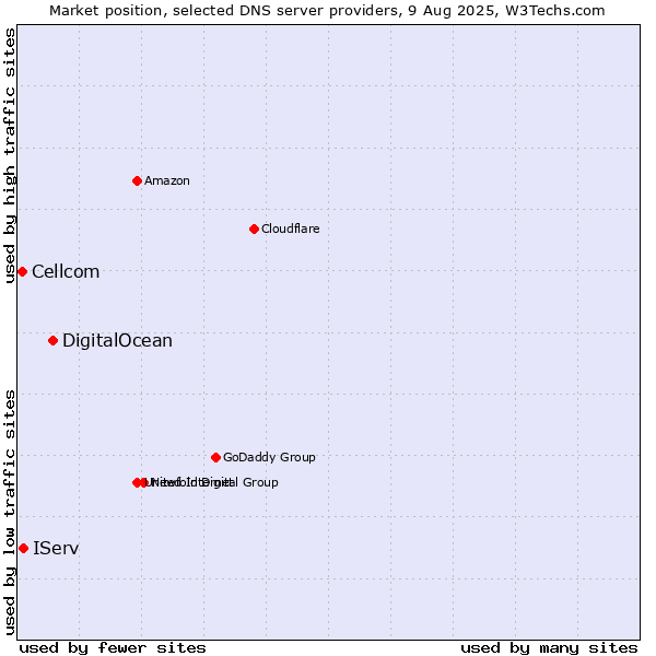 Market position of DigitalOcean vs. IServ vs. Cellcom