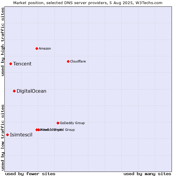 Market position of DigitalOcean vs. Tencent vs. Isimtescil