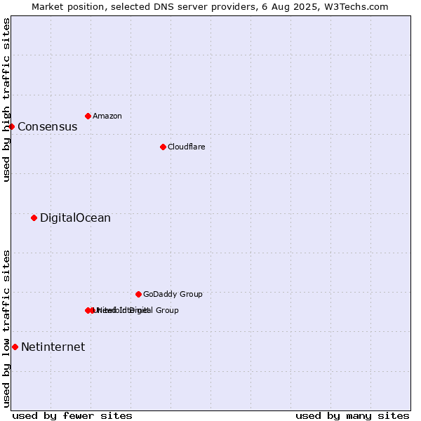 Market position of DigitalOcean vs. Netinternet vs. Consensus
