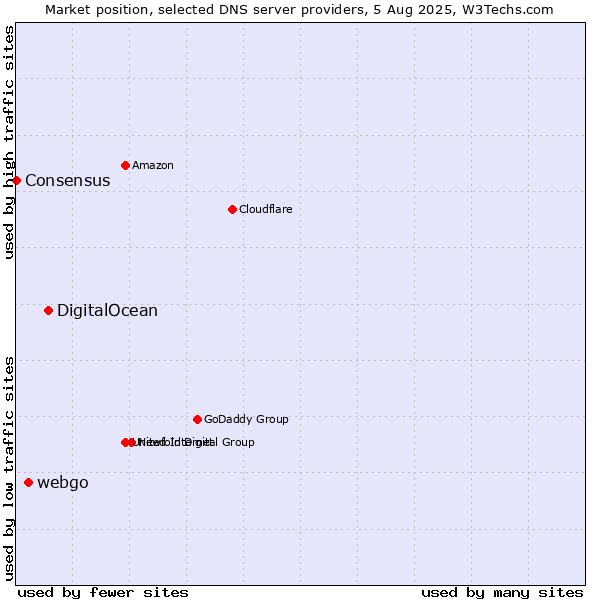 Market position of DigitalOcean vs. webgo vs. Consensus