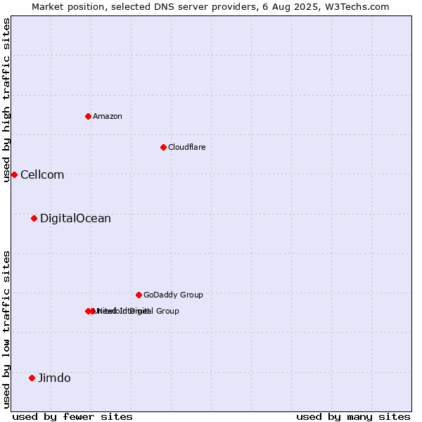 Market position of DigitalOcean vs. Jimdo vs. Cellcom