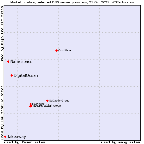 Market position of DigitalOcean vs. Namespace vs. Takeaway