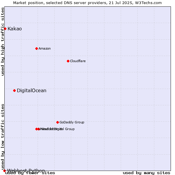 Market position of DigitalOcean vs. Kakao vs. Webhost Python
