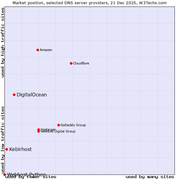 Market position of DigitalOcean vs. Kebirhost vs. Webhost Python