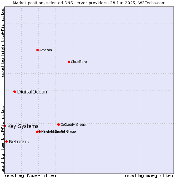 Market position of DigitalOcean vs. Netmark vs. Key-Systems