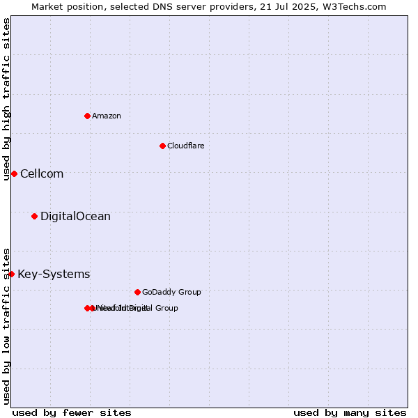Market position of DigitalOcean vs. Cellcom vs. Key-Systems