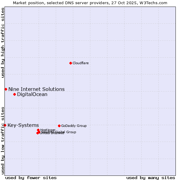 Market position of DigitalOcean vs. Nine Internet Solutions vs. Key-Systems