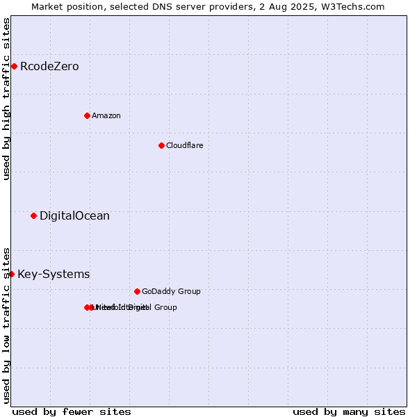 Market position of DigitalOcean vs. RcodeZero vs. Key-Systems