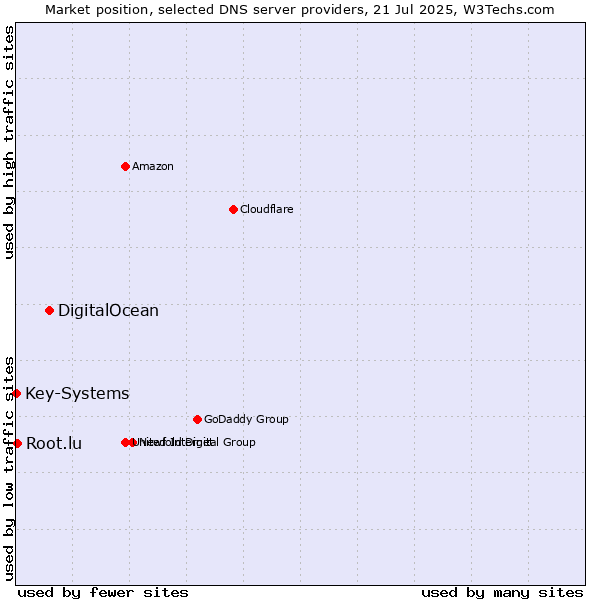 Market position of DigitalOcean vs. Root.lu vs. Key-Systems