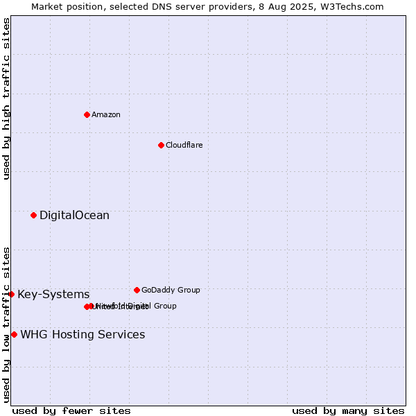 Market position of DigitalOcean vs. WHG Hosting Services vs. Key-Systems