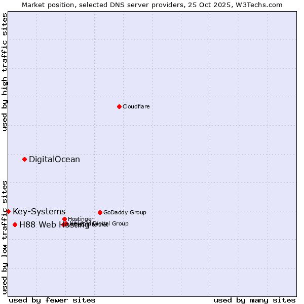 Market position of DigitalOcean vs. H88 Web Hosting vs. Key-Systems