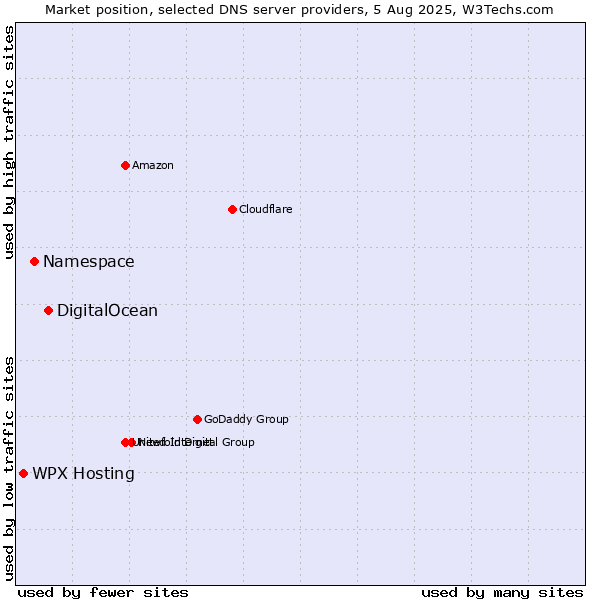 Market position of DigitalOcean vs. Namespace vs. WPX Hosting