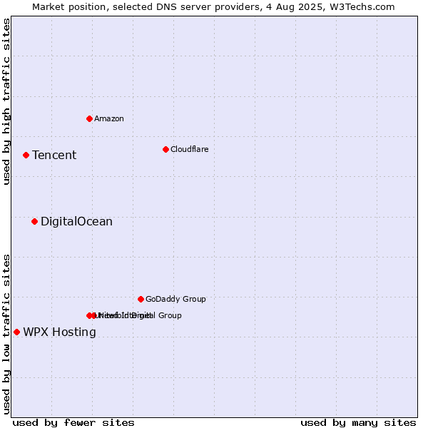 Market position of DigitalOcean vs. Tencent vs. WPX Hosting