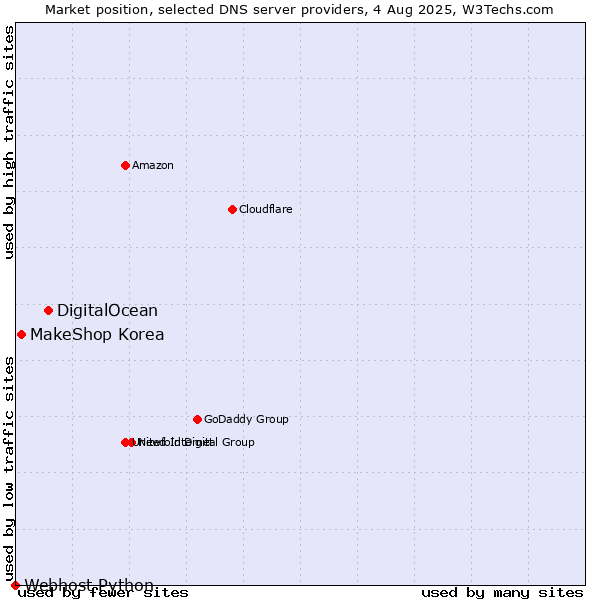 Market position of DigitalOcean vs. MakeShop Korea vs. Webhost Python