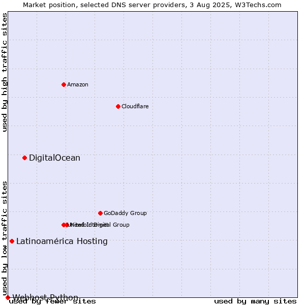 Market position of DigitalOcean vs. Latinoamérica Hosting vs. Webhost Python