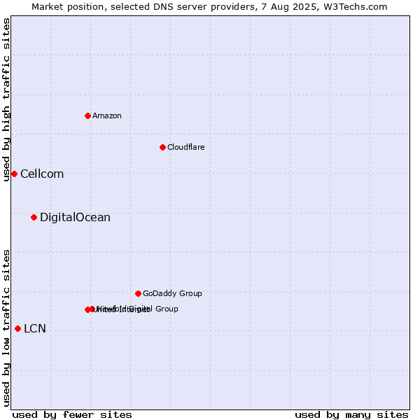 Market position of DigitalOcean vs. LCN vs. Cellcom