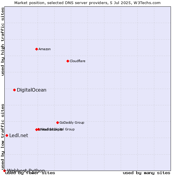 Market position of DigitalOcean vs. Ledl.net vs. Webhost Python