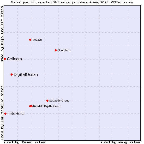 Market position of DigitalOcean vs. LetsHost vs. Cellcom