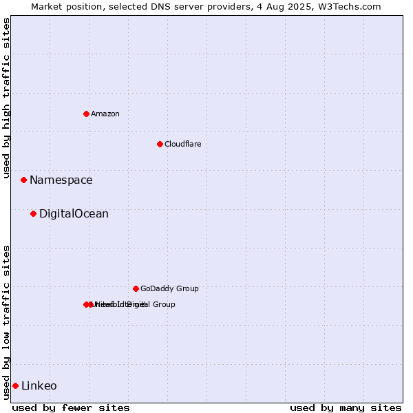 Market position of DigitalOcean vs. Namespace vs. Linkeo
