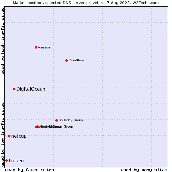 Market position of DigitalOcean vs. netcup vs. Linkeo