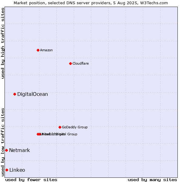 Market position of DigitalOcean vs. Linkeo vs. Netmark