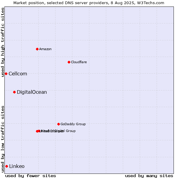 Market position of DigitalOcean vs. Linkeo vs. Cellcom