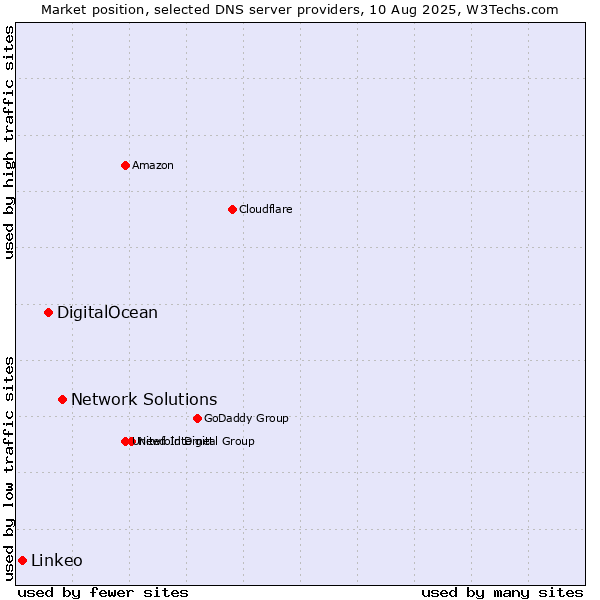 Market position of Network Solutions vs. DigitalOcean vs. Linkeo