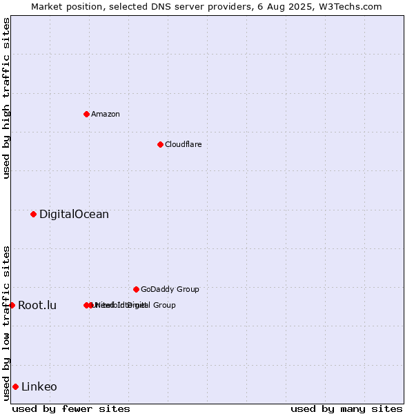 Market position of DigitalOcean vs. Linkeo vs. Root.lu