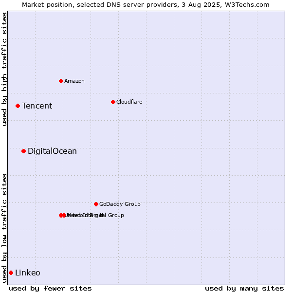 Market position of DigitalOcean vs. Tencent vs. Linkeo