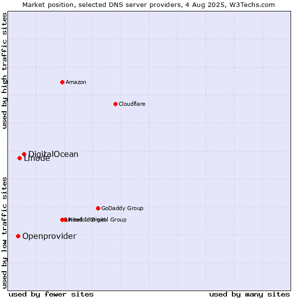Market position of DigitalOcean vs. Linode vs. Openprovider